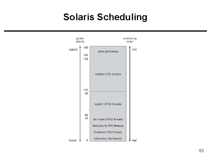 Solaris Scheduling 53 