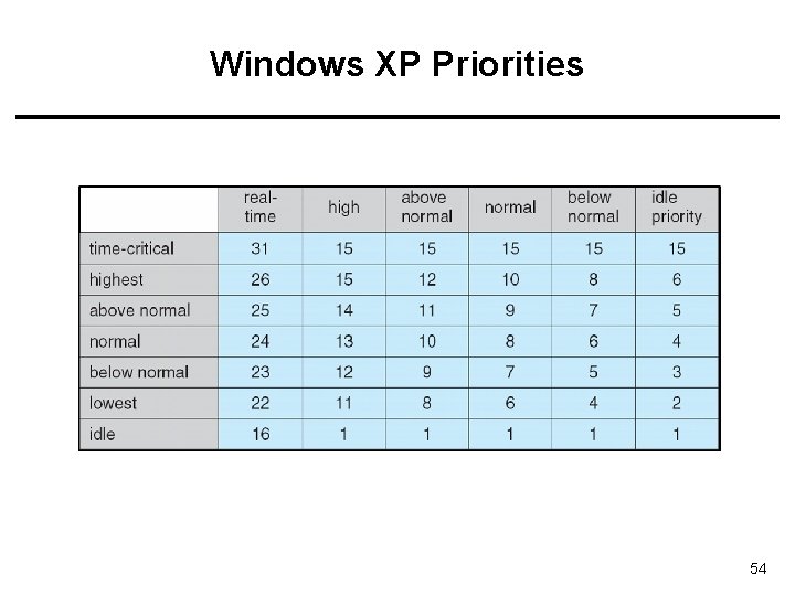 Windows XP Priorities 54 