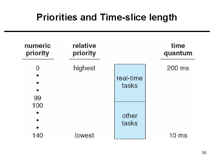 Priorities and Time-slice length 56 