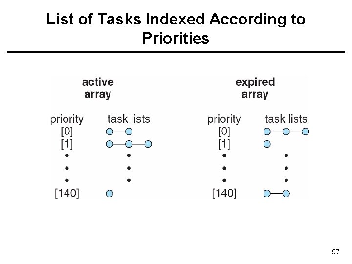 List of Tasks Indexed According to Priorities 57 