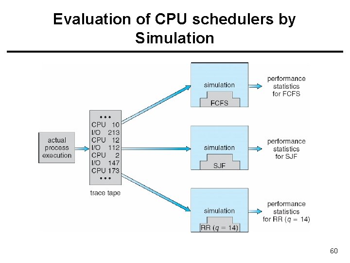 Evaluation of CPU schedulers by Simulation 60 