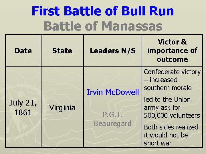 First Battle of Bull Run Battle of Manassas Date State Leaders N/S Irvin Mc.