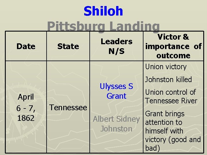 Shiloh Pittsburg Landing Date State Leaders N/S Victor & importance of outcome Union victory