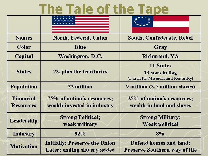 The Tale of the Tape Names North, Federal, Union South, Confederate, Rebel Color Blue