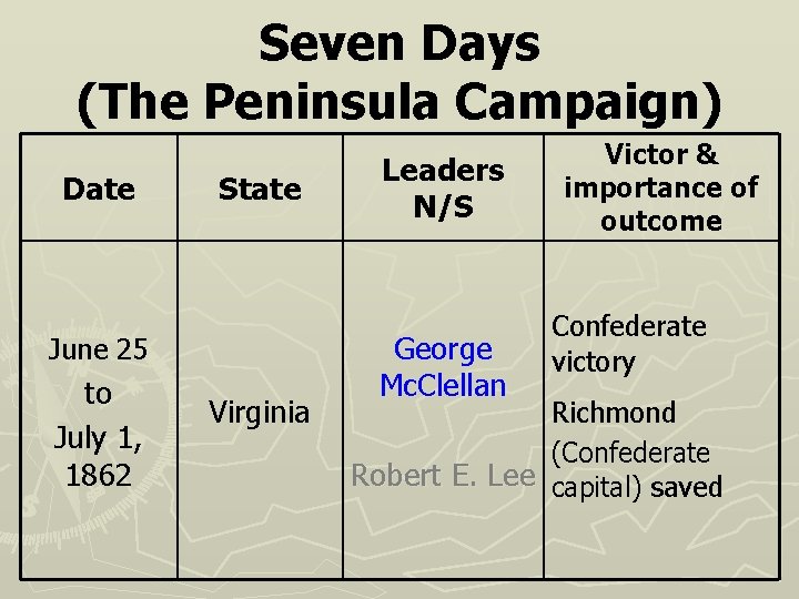 Seven Days (The Peninsula Campaign) Date State June 25 to July 1, 1862 Virginia