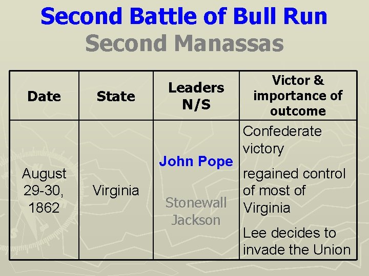 Second Battle of Bull Run Second Manassas Date August 29 -30, 1862 State Leaders