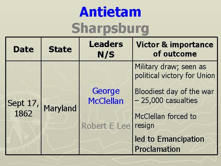 Antietam Sharpsburg Date State Leaders N/S Victor & importance of outcome Military draw; seen