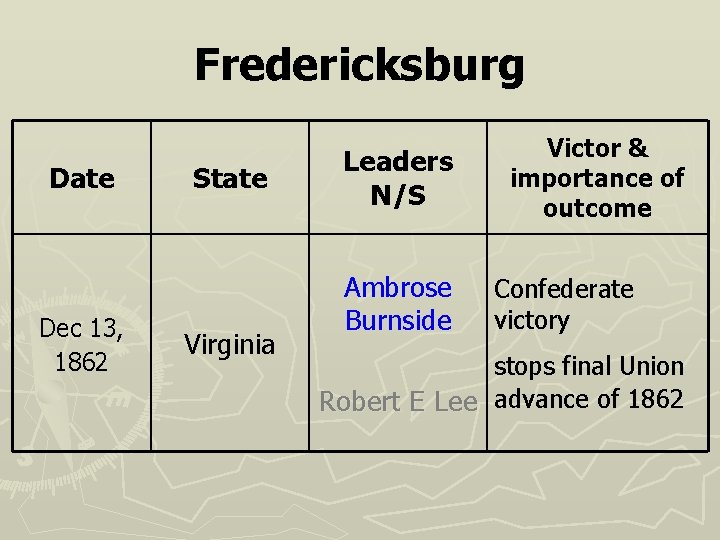 Fredericksburg Date Dec 13, 1862 State Virginia Leaders N/S Ambrose Burnside Victor & importance