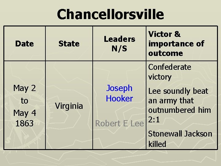 Chancellorsville Date State Leaders N/S Victor & importance of outcome Confederate victory May 2