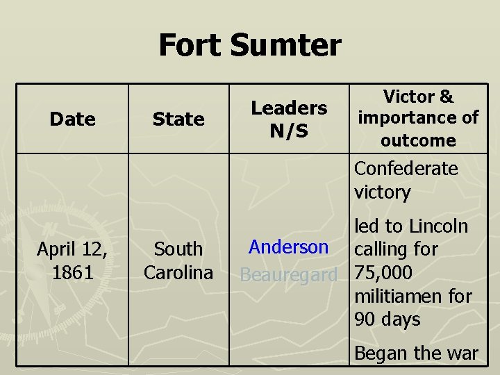 Fort Sumter Date State Leaders N/S Victor & importance of outcome Confederate victory April