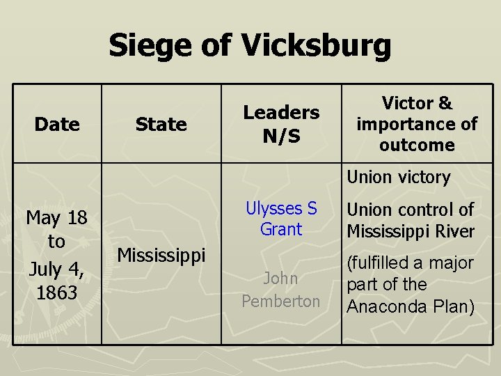 Siege of Vicksburg Date State Leaders N/S Victor & importance of outcome Union victory