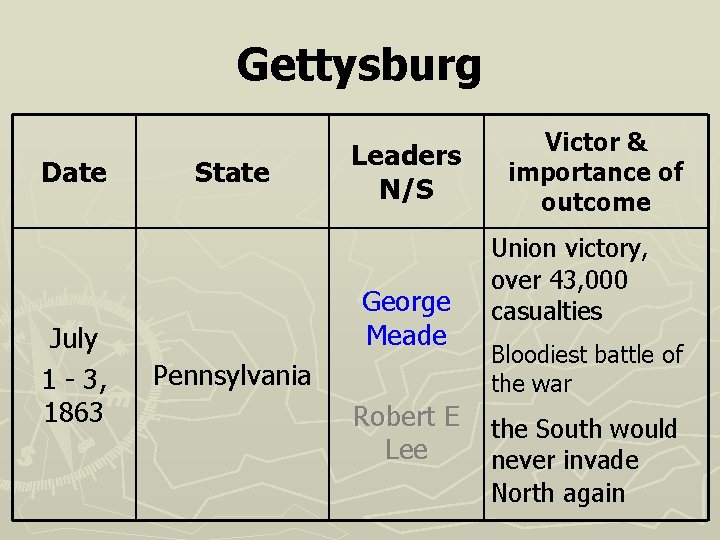 Gettysburg Date July 1 - 3, 1863 State Leaders N/S George Meade Pennsylvania Robert