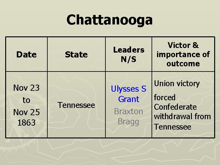 Chattanooga Date Nov 23 to Nov 25 1863 State Leaders N/S Victor & importance