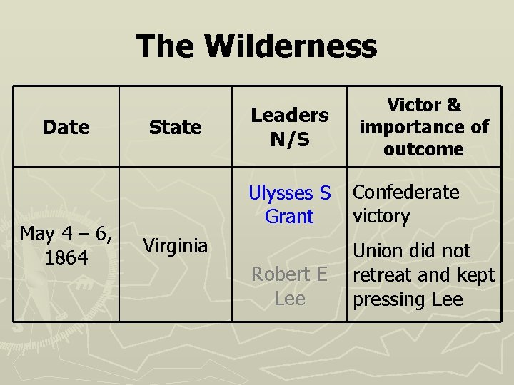 The Wilderness Date May 4 – 6, 1864 State Leaders N/S Victor & importance