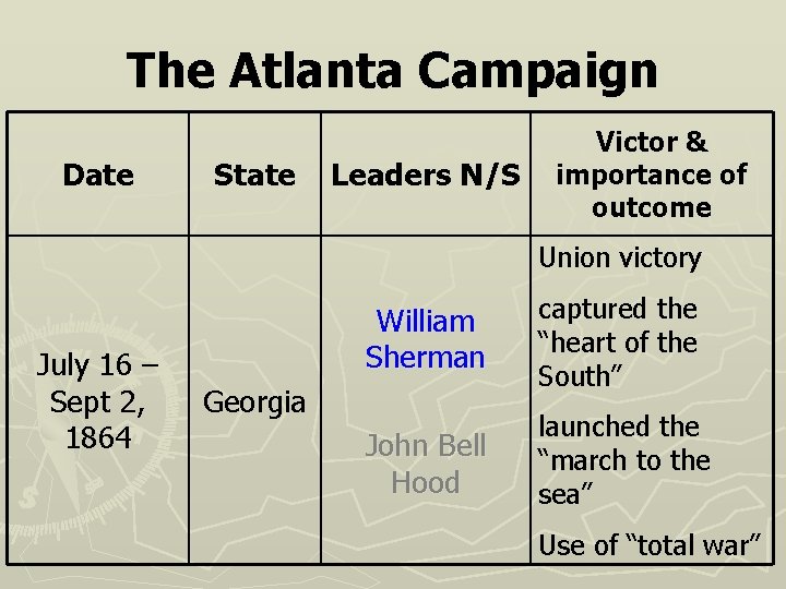 The Atlanta Campaign Date State Leaders N/S Victor & importance of outcome Union victory