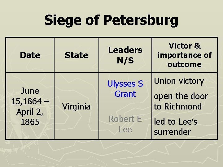 Siege of Petersburg Date June 15, 1864 – April 2, 1865 State Leaders N/S
