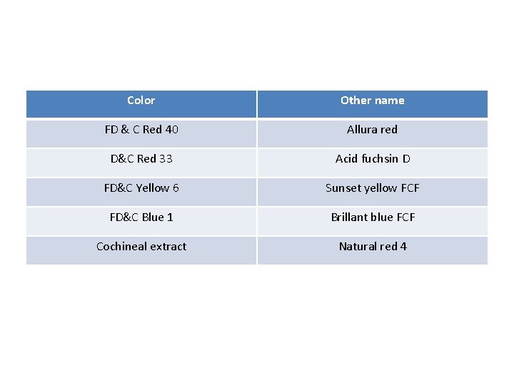 Color Other name FD & C Red 40 Allura red D&C Red 33 Acid