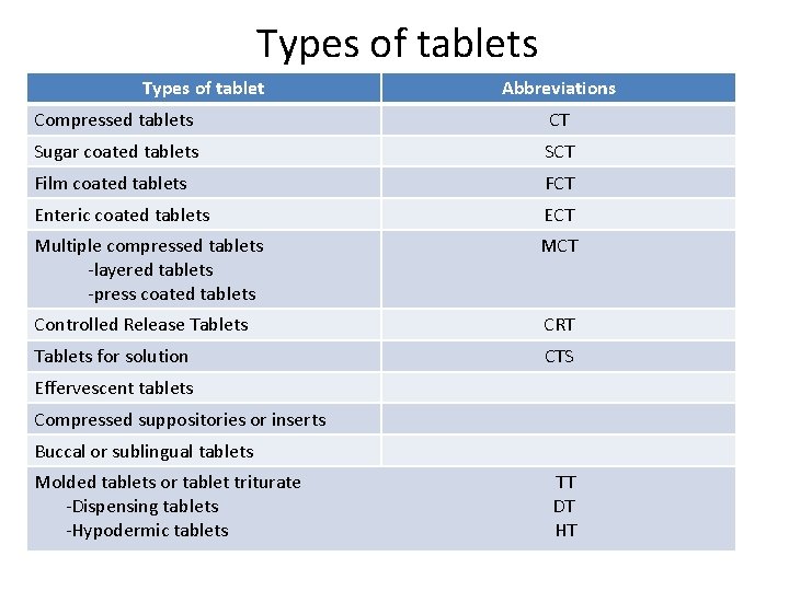 Types of tablets Types of tablet Abbreviations Compressed tablets CT Sugar coated tablets SCT