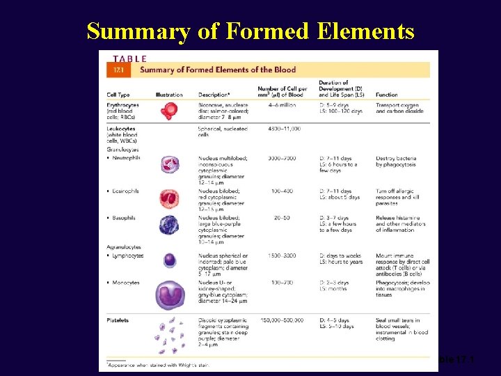 Summary of Formed Elements Table 17. 1 