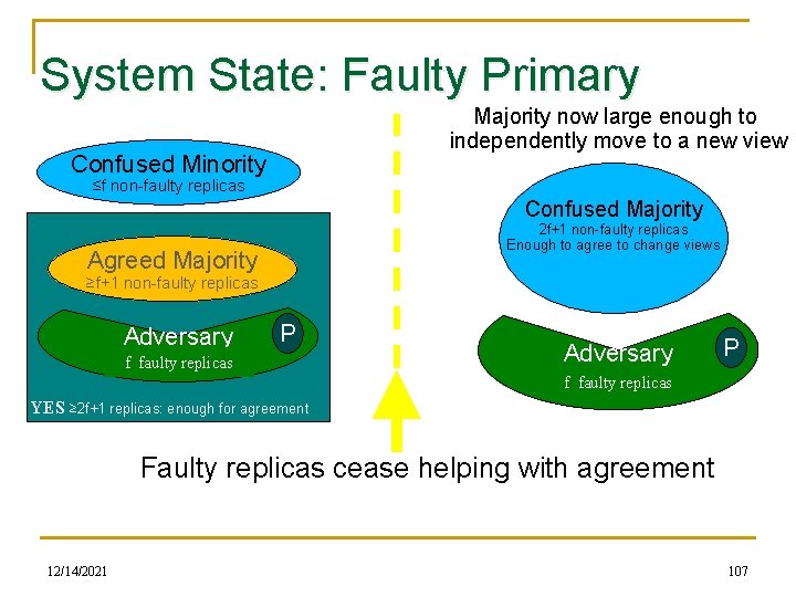 System State: Faulty Primary Majority now large enough to independently move to a new