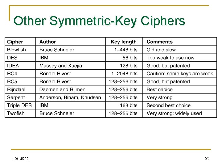 Other Symmetric-Key Ciphers 12/14/2021 25 
