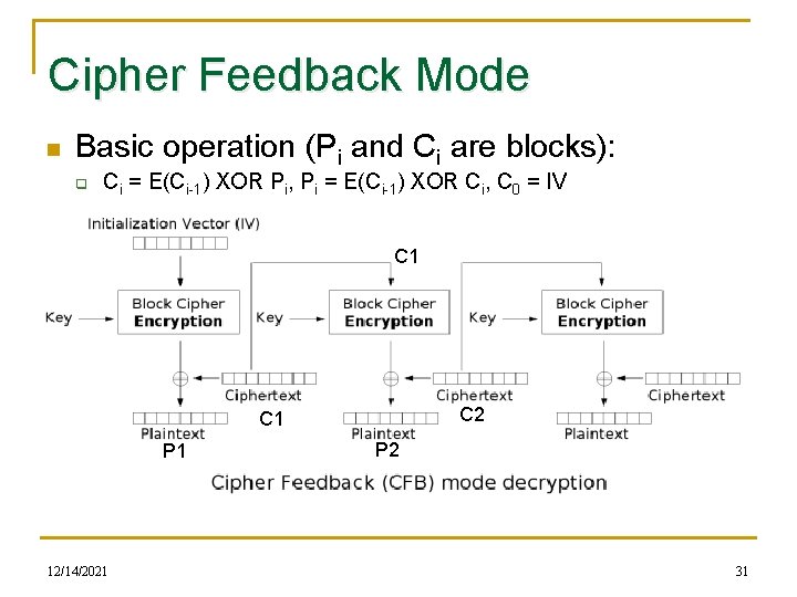 Cipher Feedback Mode n Basic operation (Pi and Ci are blocks): q Ci =