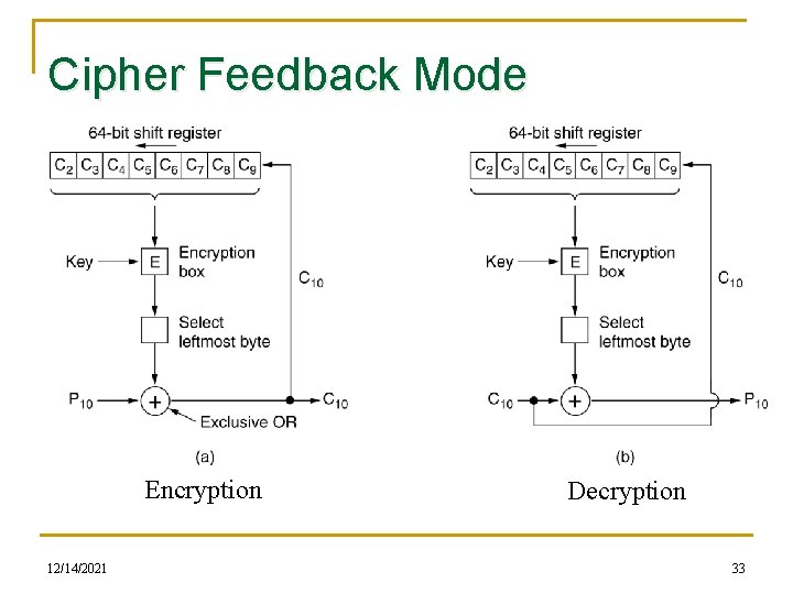 Cipher Feedback Mode Encryption 12/14/2021 Decryption 33 