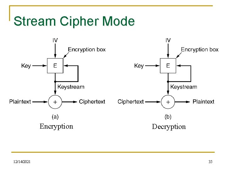 Stream Cipher Mode Encryption 12/14/2021 Decryption 35 