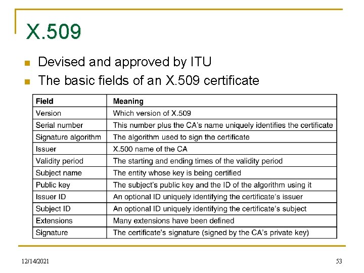 X. 509 n n Devised and approved by ITU The basic fields of an