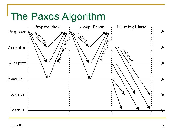 The Paxos Algorithm 12/14/2021 69 