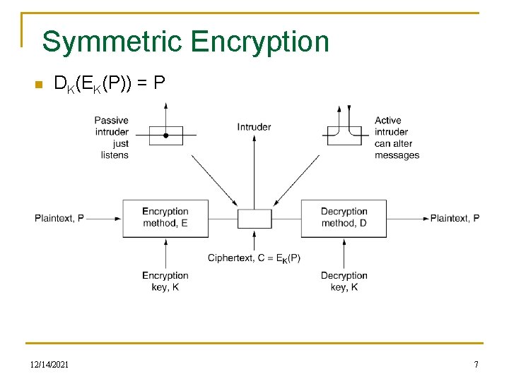 Symmetric Encryption n DK(EK(P)) = P 12/14/2021 7 
