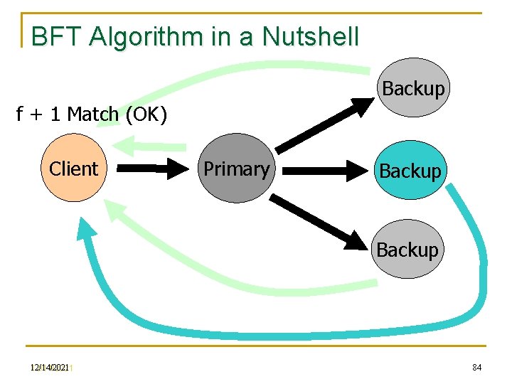 BFT Algorithm in a Nutshell Backup f + 1 Match (OK) Client Primary Backup