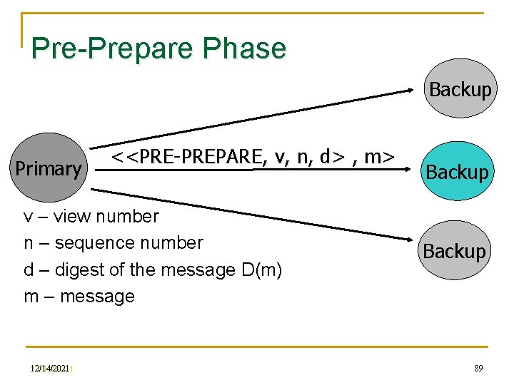 Pre-Prepare Phase Backup Primary <<PRE-PREPARE, v, n, d> , m> v – view number