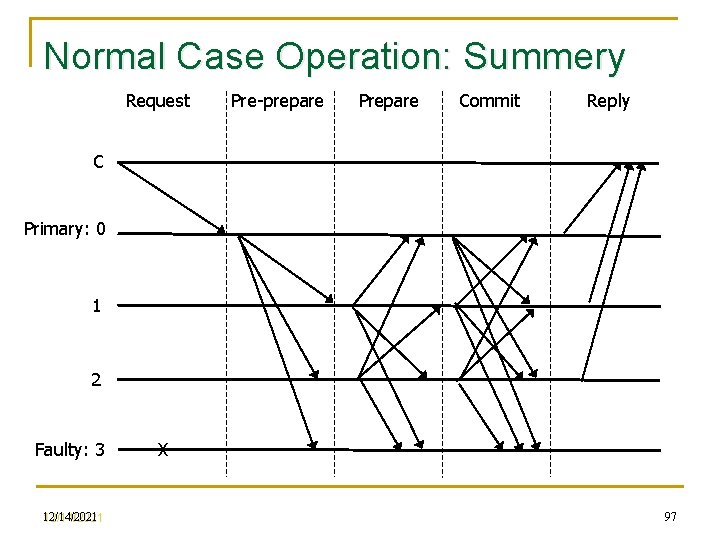 Normal Case Operation: Summery Request Pre-prepare Prepare Commit Reply C Primary: 0 1 2