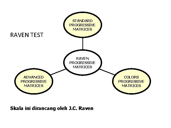 RAVEN TEST STANDARD PROGRESSIVE MATRICES RAVEN PROGRESSIVE MATRICES ADVANCED PROGRESSIVE MATRICES Skala ini dirancang