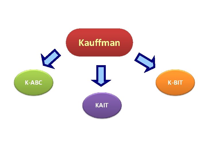 Kauffman K-ABC K-BIT KAIT 
