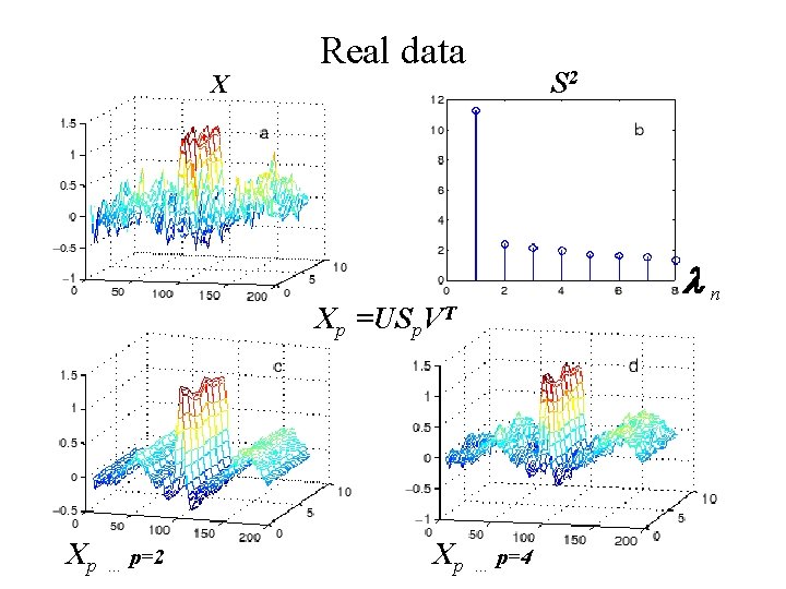 X Real data S 2 n Xp =USp. VT Xp … p=2 Xp …