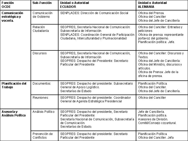 Función OCDE Sub-Función Unidad o Autoridad ECUADOR Unidad o Autoridad ALEMANIA Comunicación estratégica y