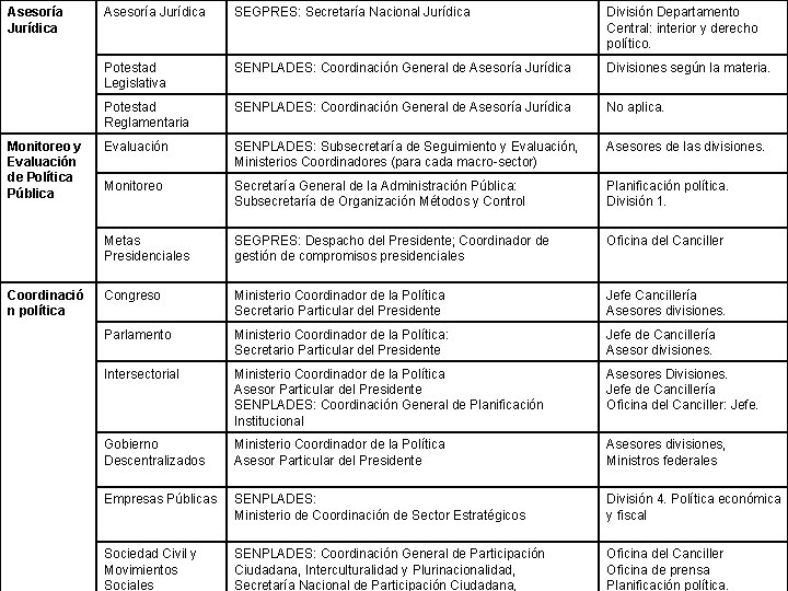 Asesoría Jurídica Monitoreo y Evaluación de Política Pública Coordinació n política Asesoría Jurídica SEGPRES: