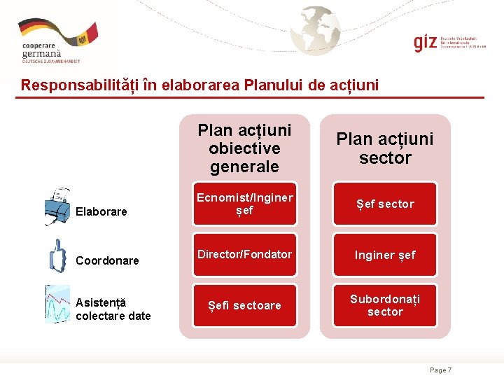 Responsabilități în elaborarea Planului de acțiuni Elaborare Coordonare Asistență colectare date Plan acțiuni obiective