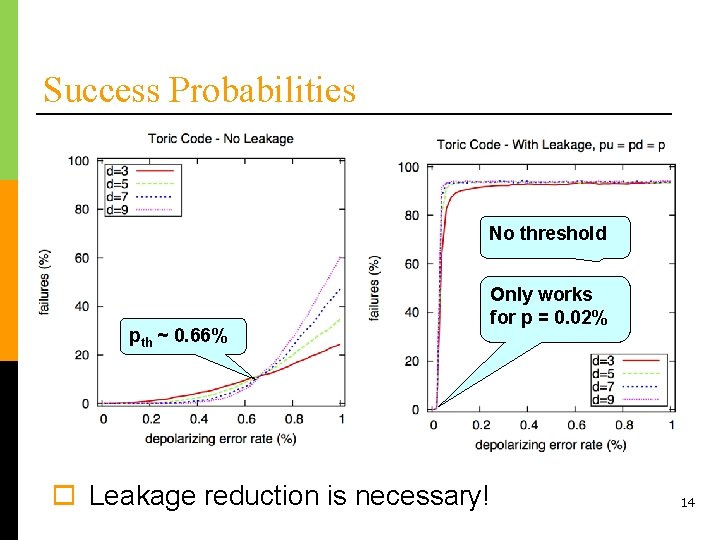 Success Probabilities No threshold pth ~ 0. 66% o Leakage reduction is necessary! Only