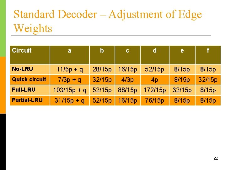 Standard Decoder – Adjustment of Edge Weights Circuit a No-LRU 11/5 p + q