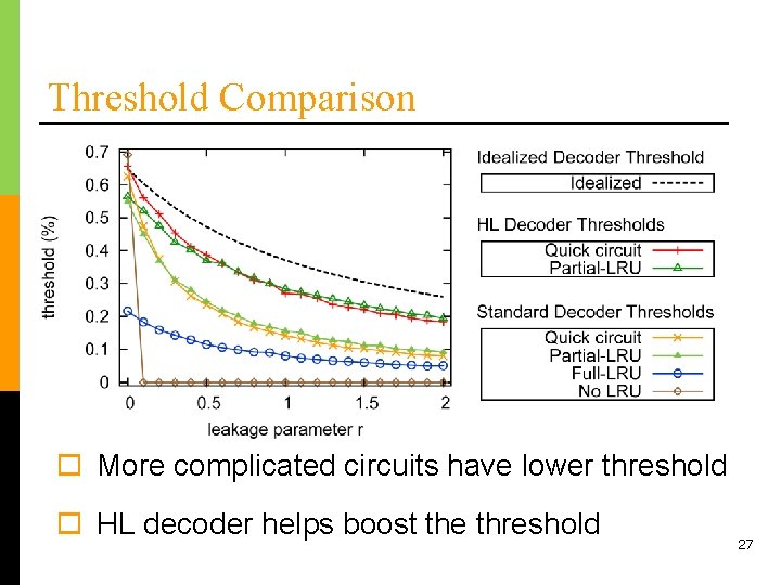 Threshold Comparison o More complicated circuits have lower threshold o HL decoder helps boost