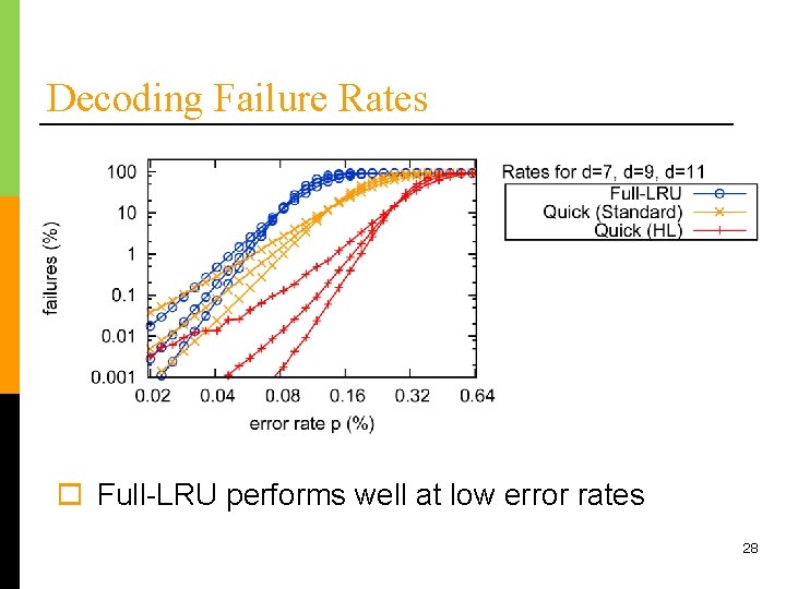 Decoding Failure Rates o Full-LRU performs well at low error rates 28 