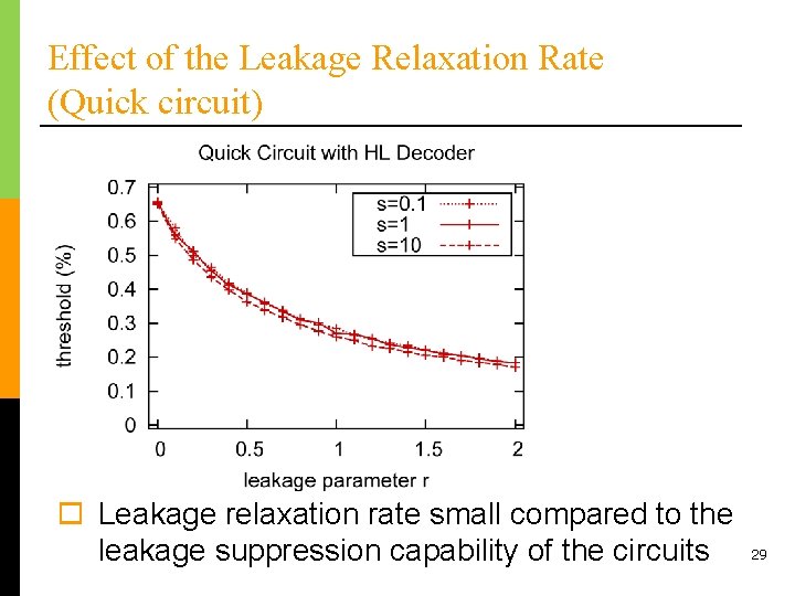 Effect of the Leakage Relaxation Rate (Quick circuit) o Leakage relaxation rate small compared