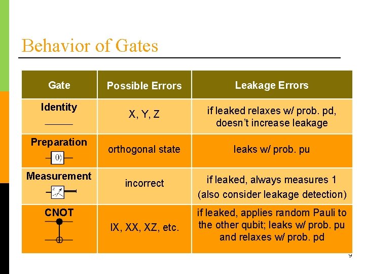 Behavior of Gates Gate Identity Preparation Measurement Possible Errors Leakage Errors X, Y, Z