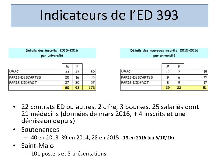 Indicateurs de l’ED 393 • 22 contrats ED ou autres, 2 cifre, 3 bourses,