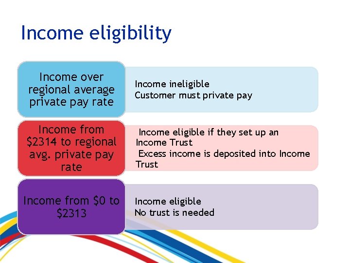 Income eligibility Income over regional average private pay rate Income ineligible Customer must private