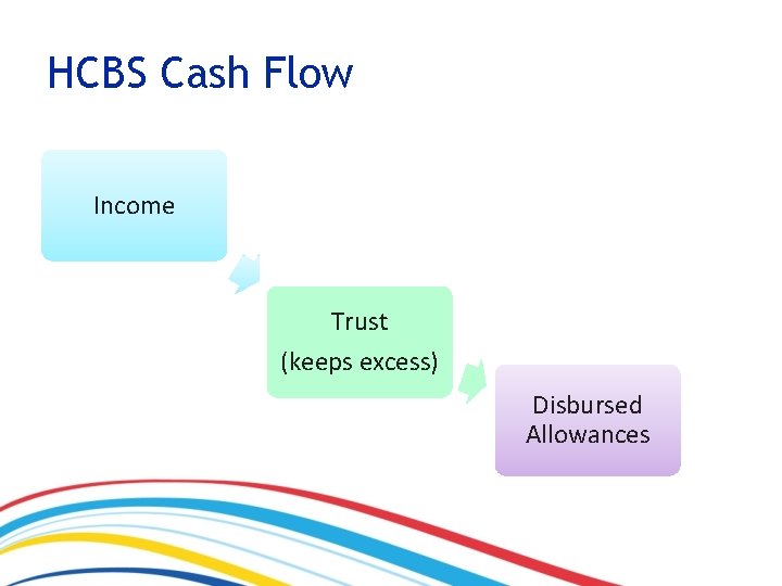 HCBS Cash Flow Income Trust (keeps excess) Disbursed Allowances 