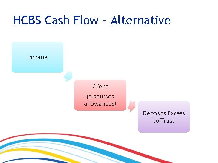 HCBS Cash Flow - Alternative Income Client (disburses allowances) Deposits Excess to Trust 